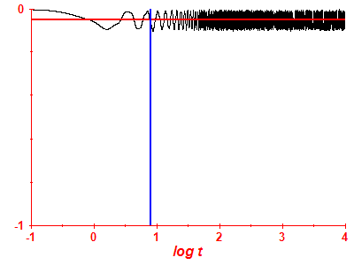 Survival probability log
